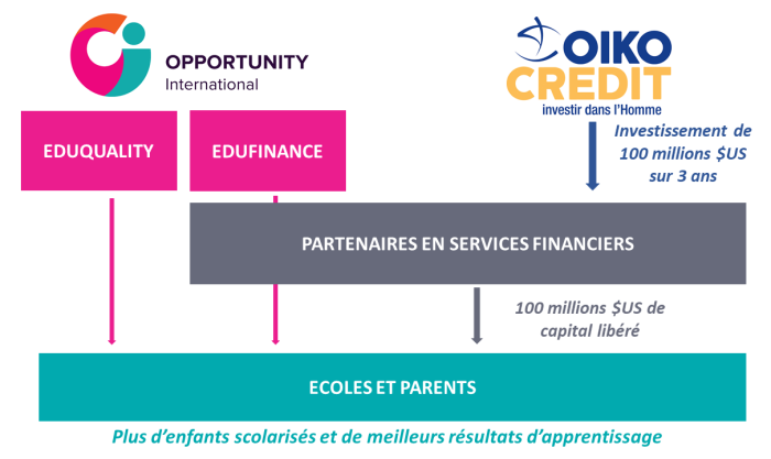 MONTAGE PARTENARIAT OPPORTUNITY INTERNATIONAL